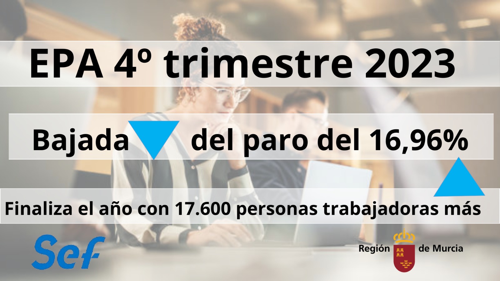 La Región continúa creando puestos de trabajo y ha registrado en el último año 17.600 trabajadores más
