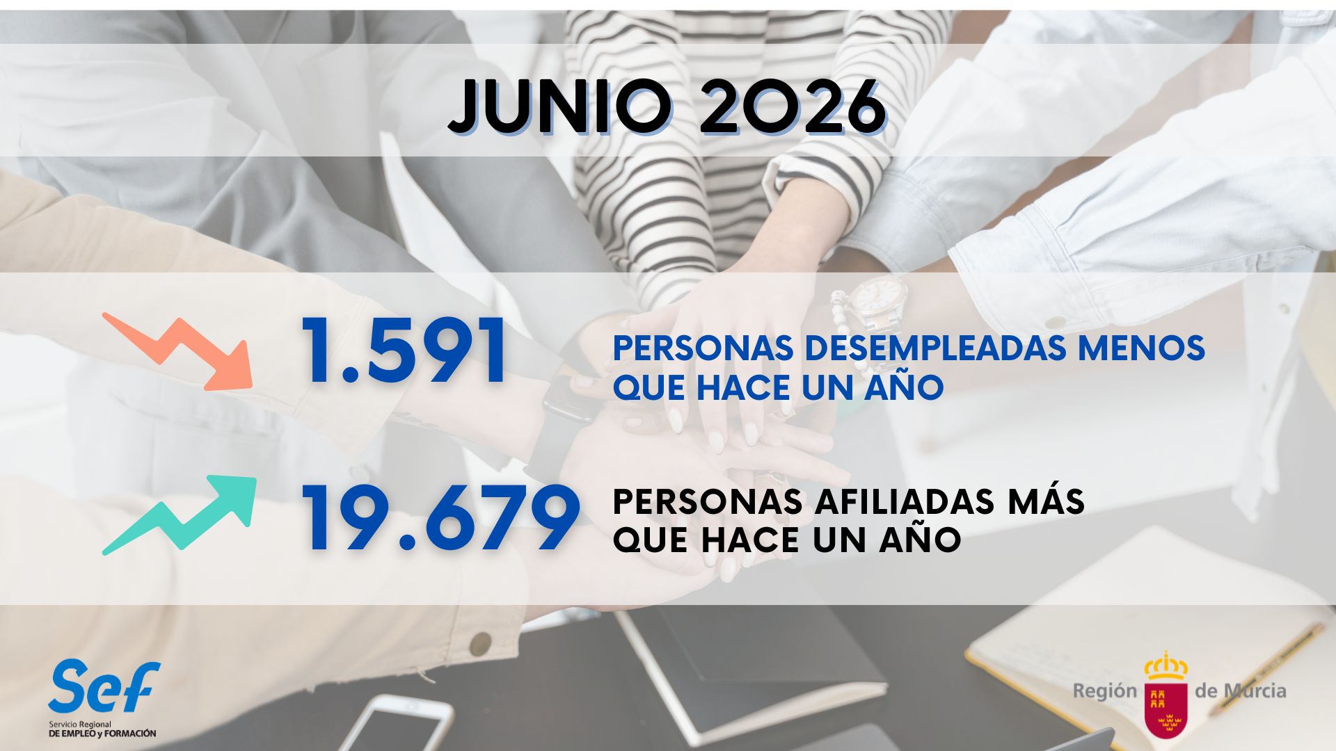 La Regi&oacute;n de Murcia cierra el mes de junio contabilizando 1.591 personas desempleadas menos que hace un a&ntilde;o y 19.679 trabajadores m&aacute;s