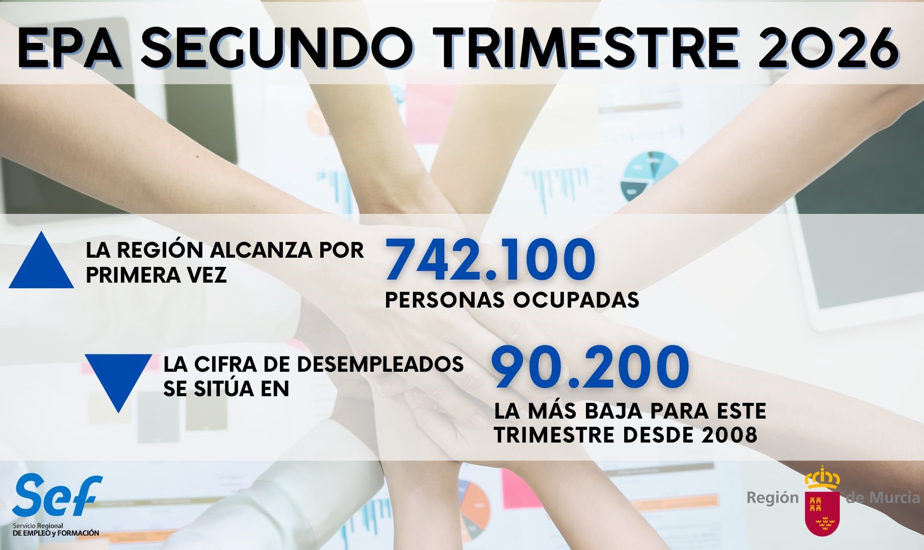 La Regi&oacute;n de Murcia lidera la creaci&oacute;n de empleo y marca un nuevo m&aacute;ximo de personas ocupadas