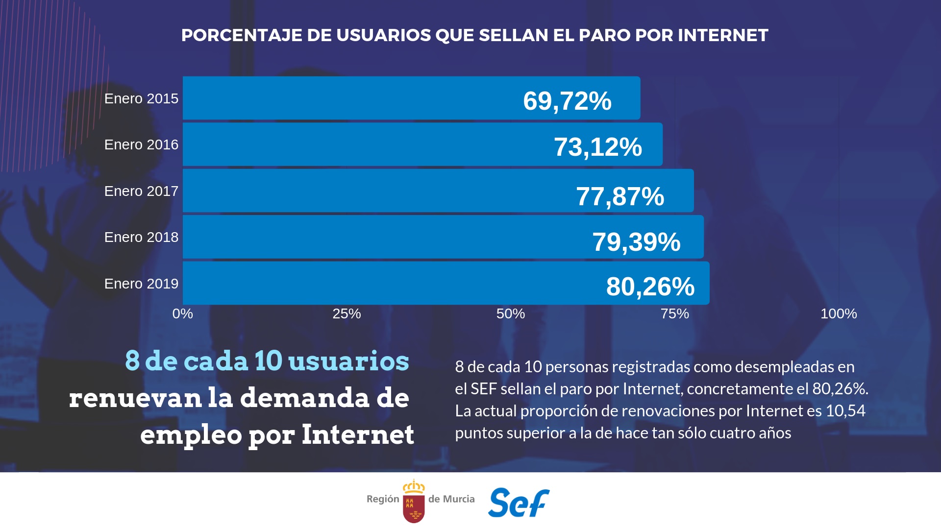 Crece la proporción de desempleados que sellan el paro vía online