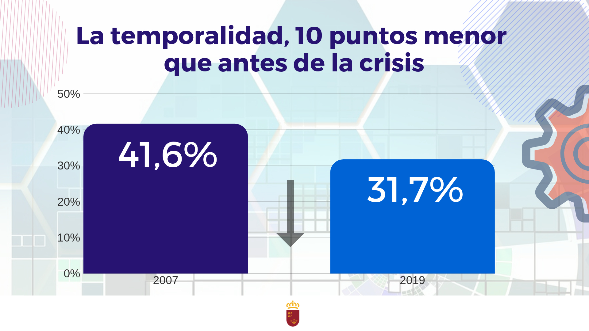 Gráfico de evolución de la temporalidad en el empleo