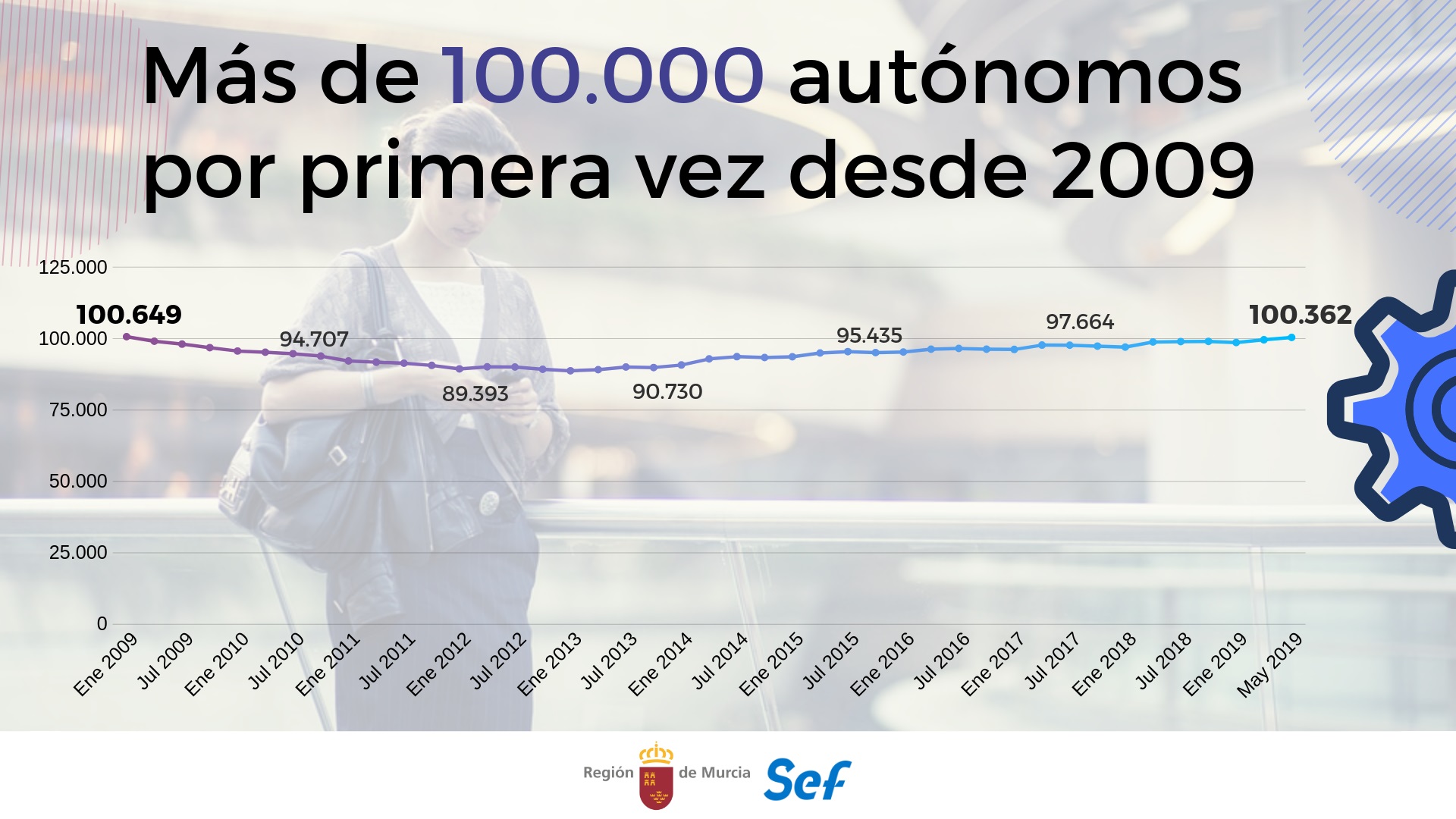 Gráfico que muestra la evolución del número de afiliados al régimen de autónomos de la Seguridad Social en los últimos diez años