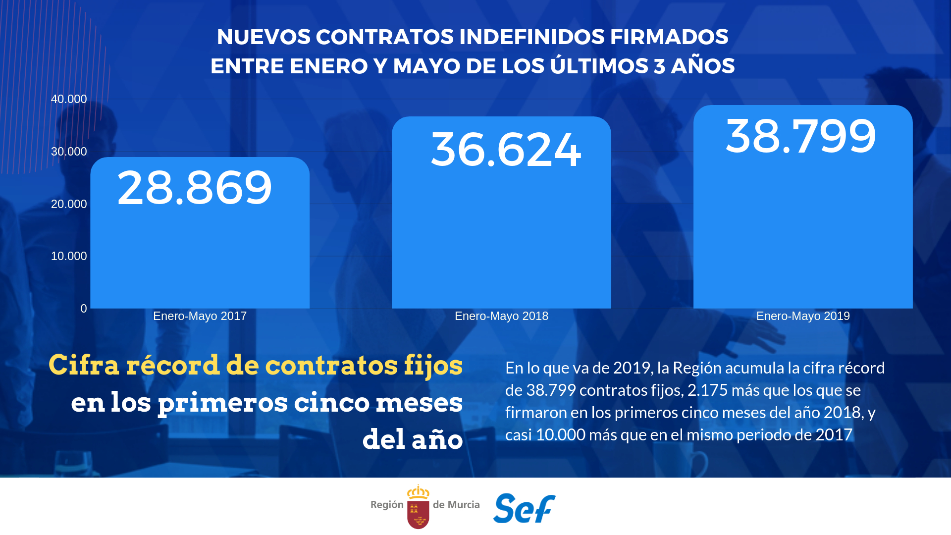 Gráfico con la evolución de contratos indefinidos entre enero y mayo en los tres últimos años