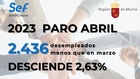 Desciende el paro en abril en 2.436 personas en la Región