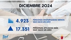 Datos paro y afiliación