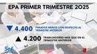Datos EPA primer trimestre 2025.