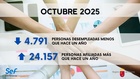 Datos empleo octubre 2025
