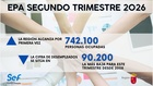 La Regi&oacute;n de Murcia lidera la creaci&oacute;n de empleo y marca un nuevo m&aacute;ximo de personas ocupadas