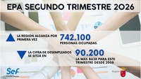 La Regi&oacute;n de Murcia lidera la creaci&oacute;n de empleo y marca un nuevo m&aacute;ximo de personas ocupadas