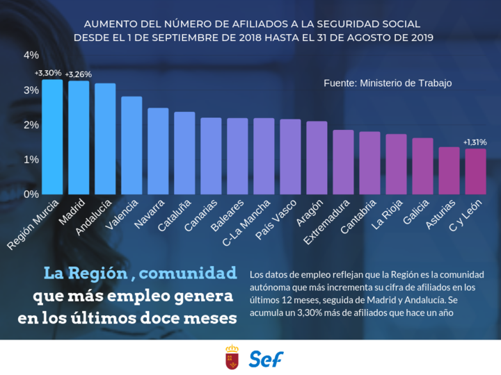 La Región, lider en creación de empleo en el último año
