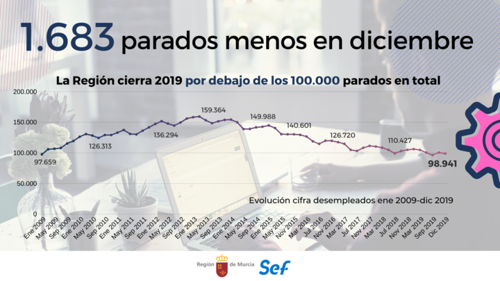 Gráfico relativo al descenso acumulado del paro en la Región