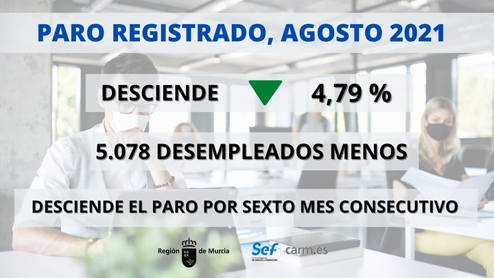 El paro experimenta una bajada en agosto de 2021
