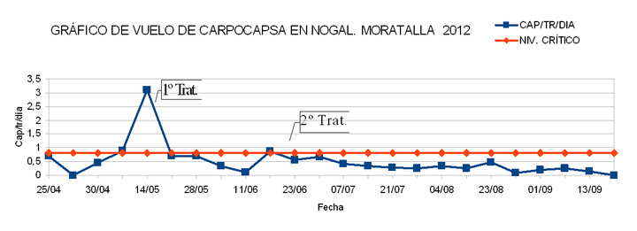 Gráfico (ensayo en plantación de nogal en Moratalla)