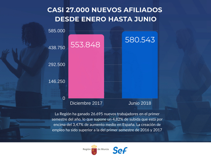 Gráfico. Subida de afiliados a la Seguridad Social en el primer semestre