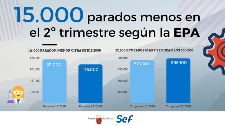 Gráfico de los resultados de la EPA (Encuesta de Población Activa)