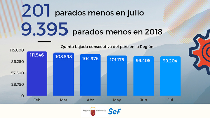 Evolución de la cifra de parados en los últimos cinco meses