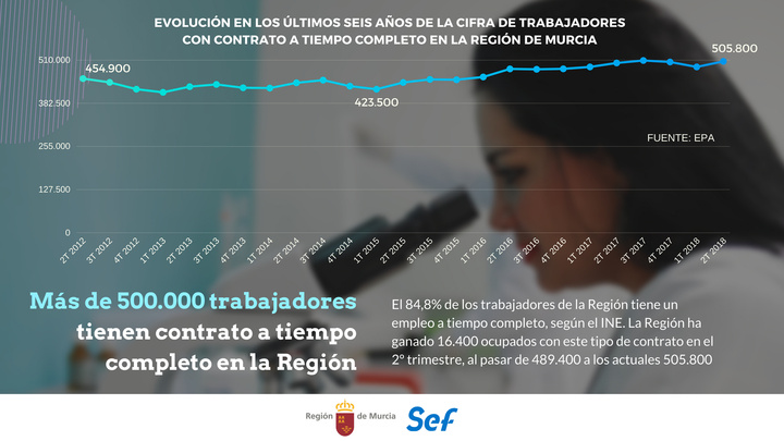 Gráfico de la evolución del trabajo a tiempo completo en la Región de Murcia