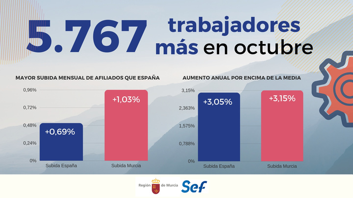 Gráfico que demuestra la subida de afiliados a la Seguridad Social en octubre