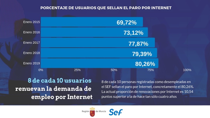 Crece la proporción de desempleados que sellan el paro vía online
