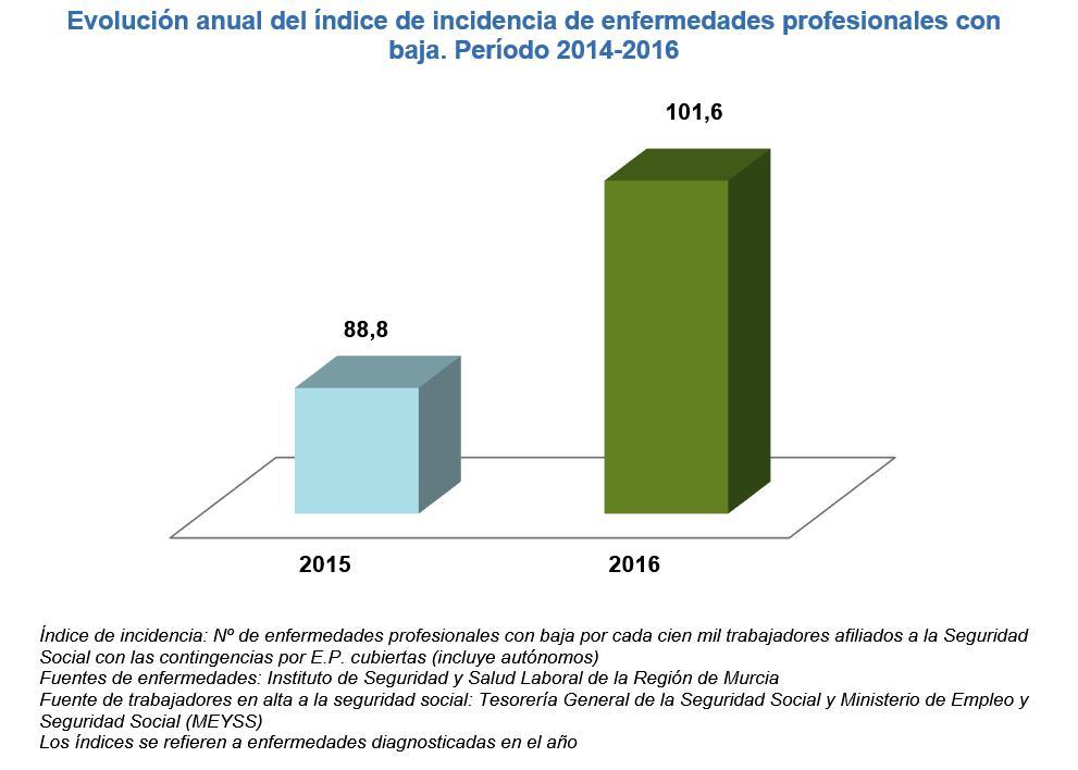 Indice enfermedades profesionles con baja