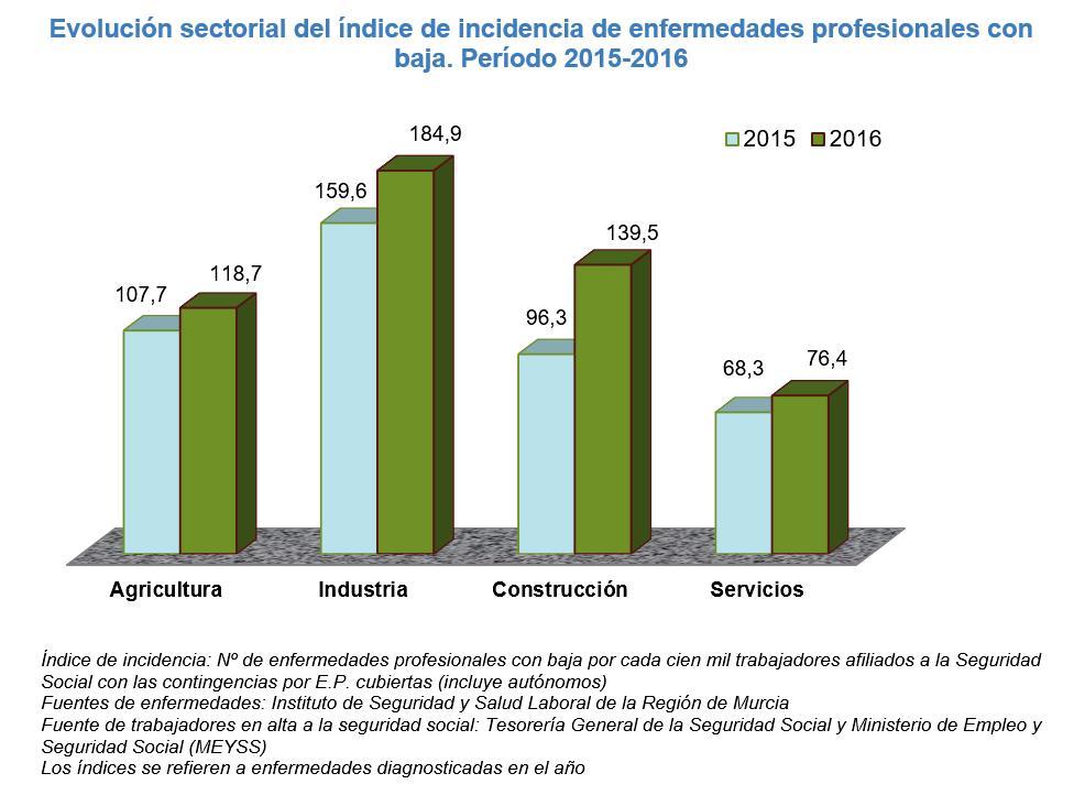 Índice enfermedades profesionales con baja por sectores
